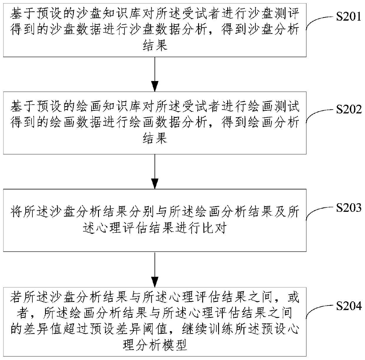 Psychological assessment method and system based on intelligent analysis