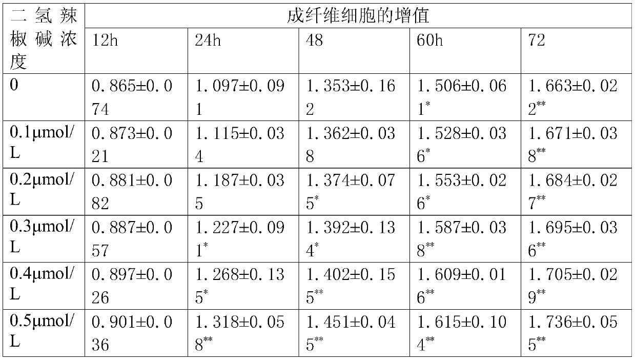 A kind of culture method and detection method of rat fibrotic lung cells