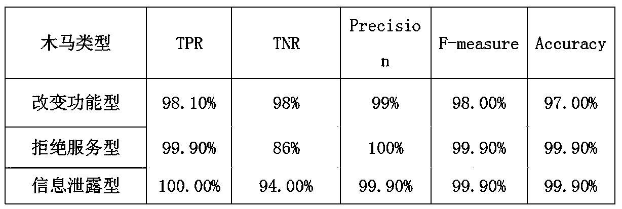 A hardware Trojan horse detection method based on scan chain feature analysis