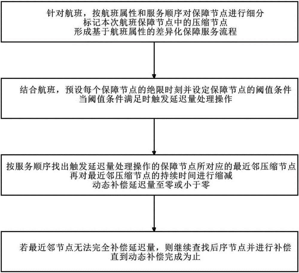 Real-time kinematic decision-making method of ground services supporting of civil aviation airports