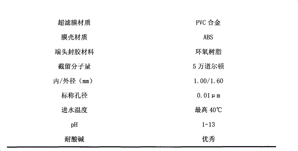 Lime ultrafiltration combined method for removing groundwater hardness