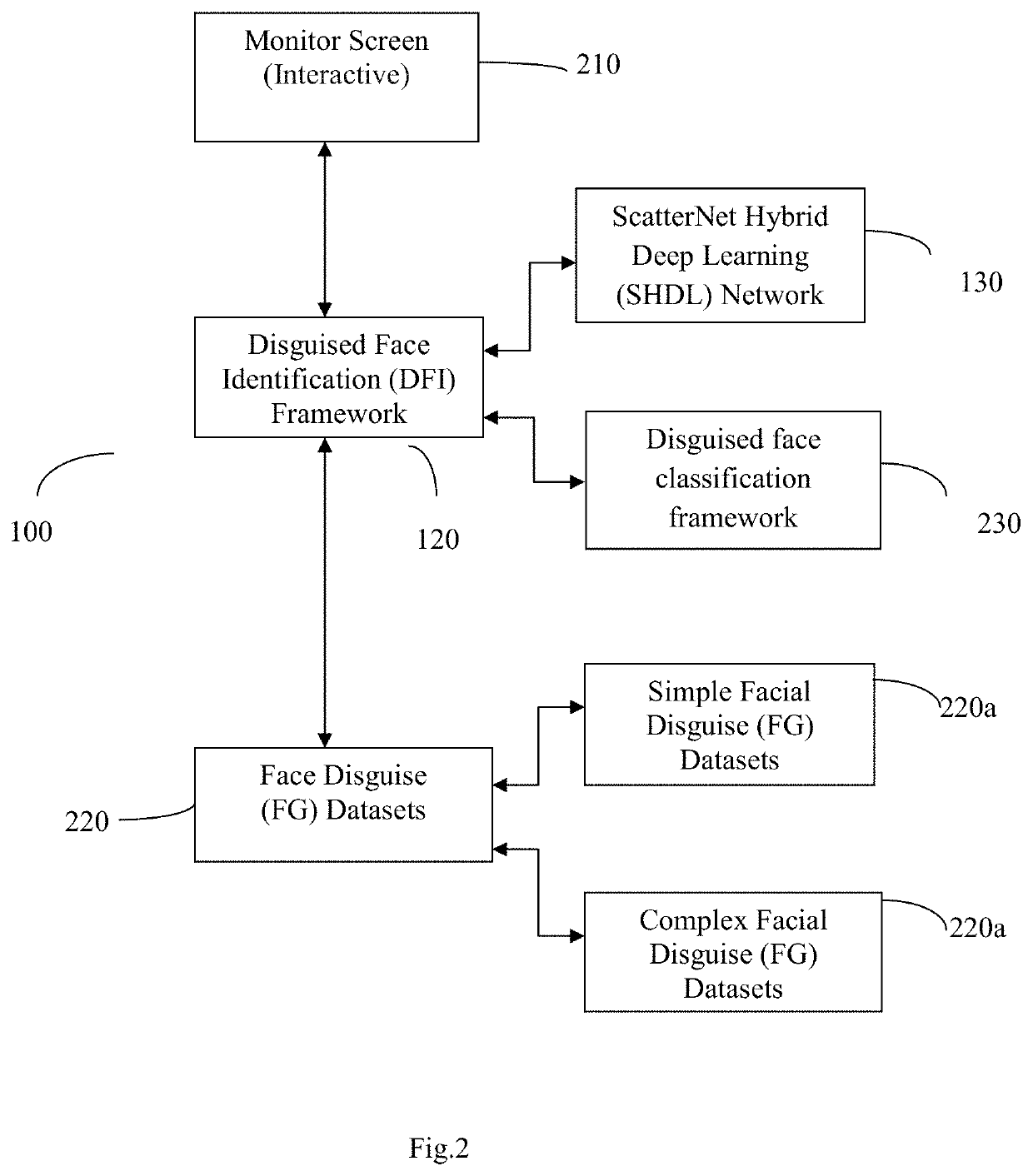 Continuously Evolving and Interactive Disguised Face Identification (DFI) with Facial Key Points using ScatterNet Hybrid Deep Learning (SHDL) Network