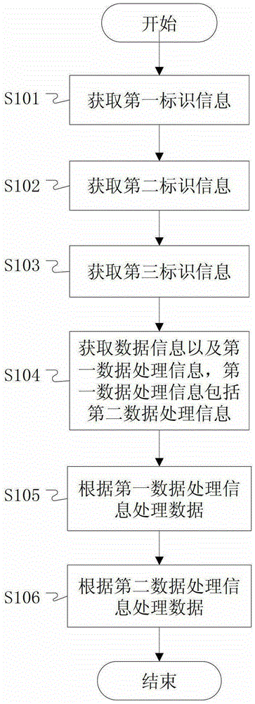 A data processing system and its data processing method and data processing device