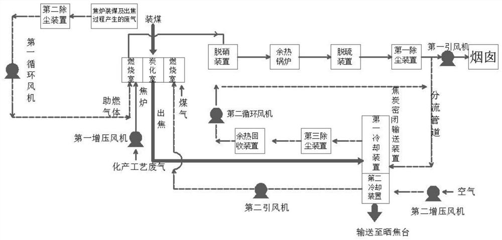 A method and device for energy saving and emission reduction of waste gas/pollutants in coking enterprises