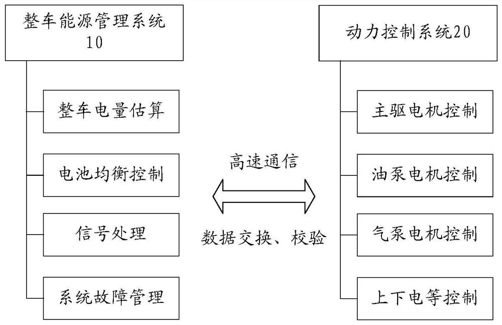 Power domain control system and electric vehicle