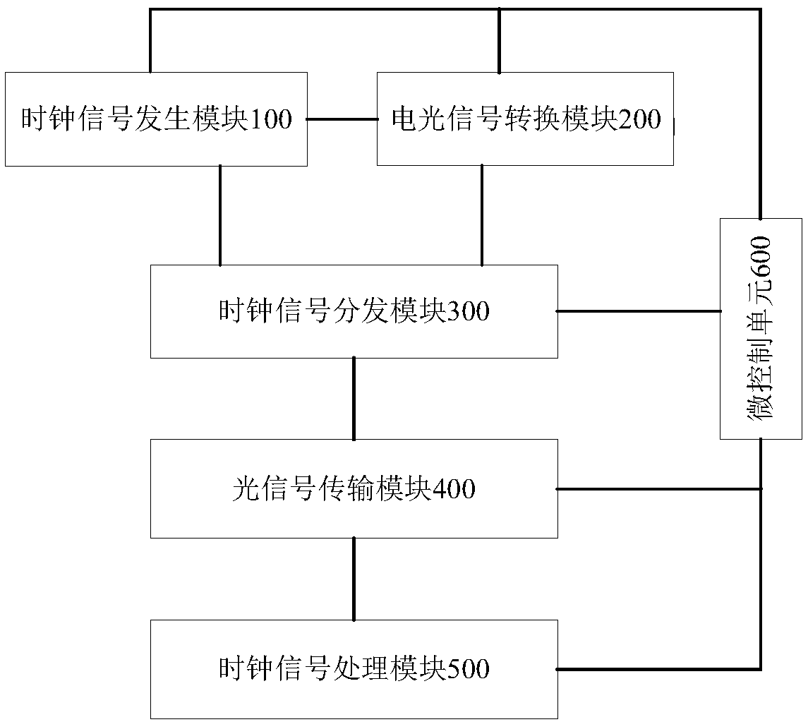 Method and apparatus for distributing multiplex clock signal and radiation detection apparatus