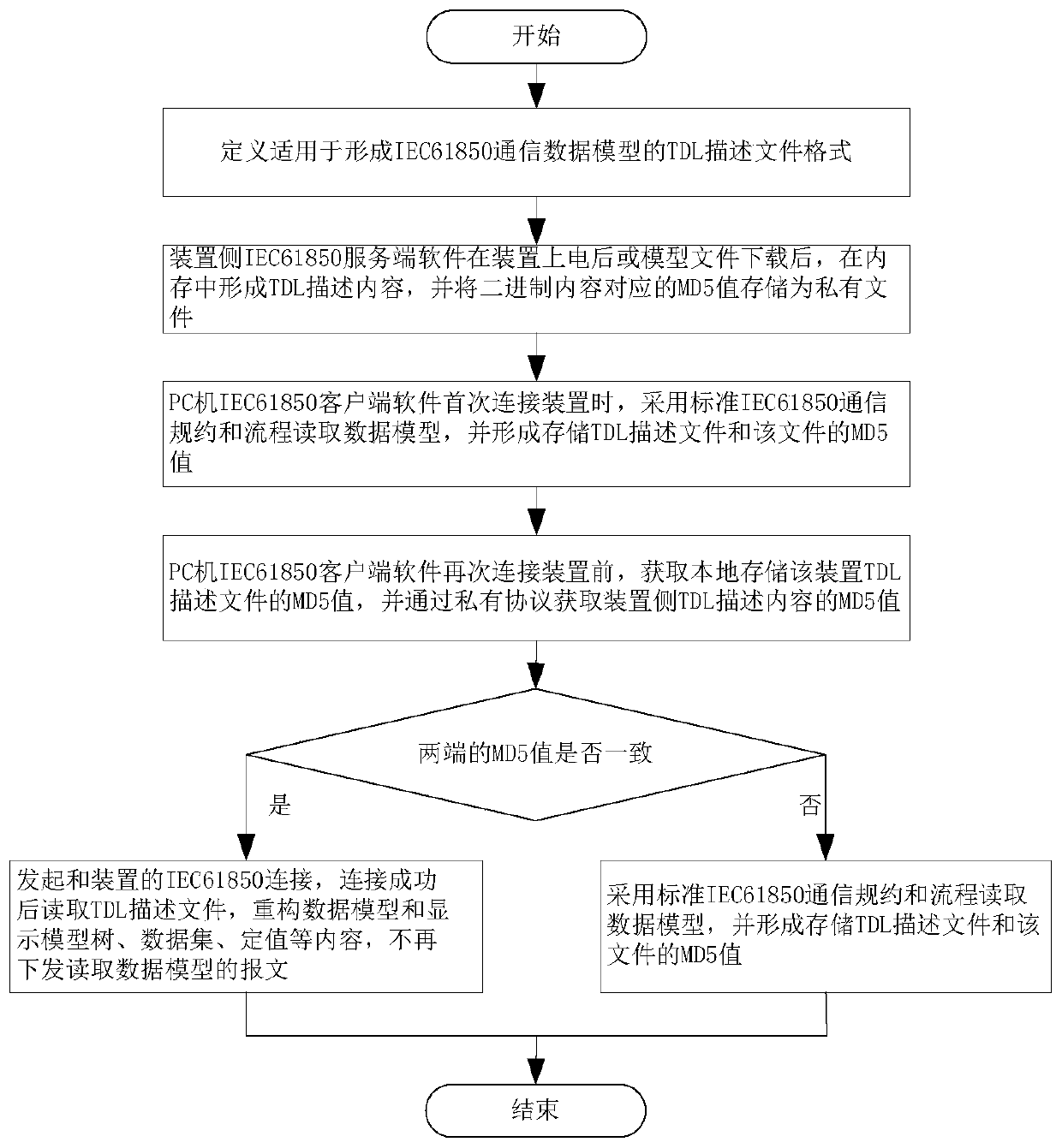 IEC61850 reconnection acceleration method