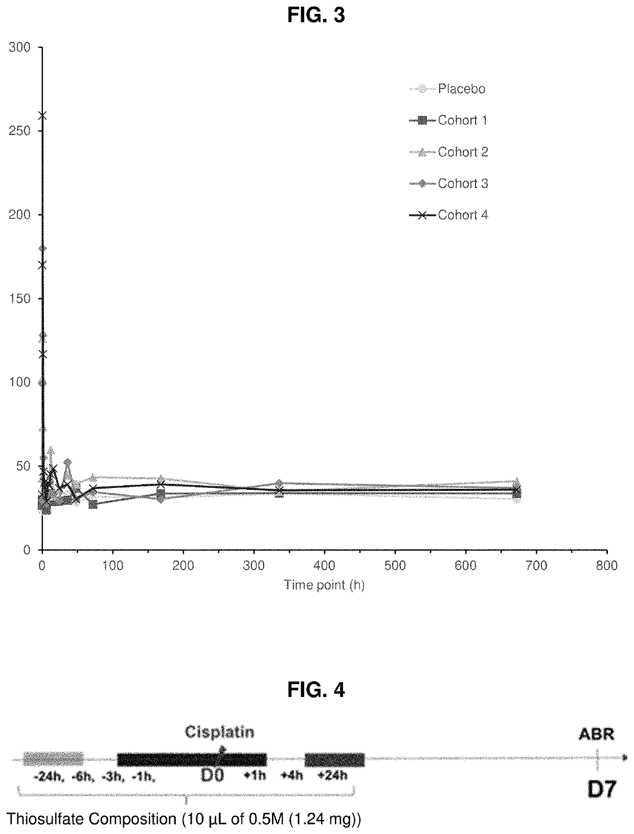 Methods of otoprotection against platinum-based antineoplastic agents