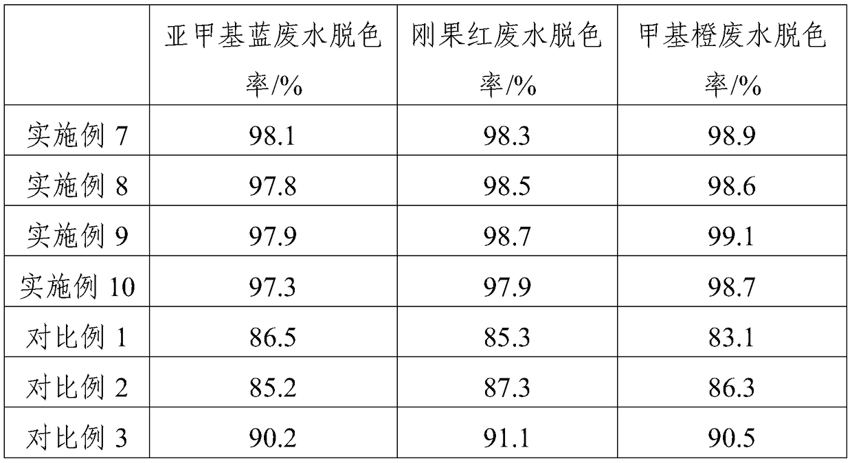 Adsorption/flocculation/photocatalysis composite dye wastewater treatment agent and wastewater treatment method