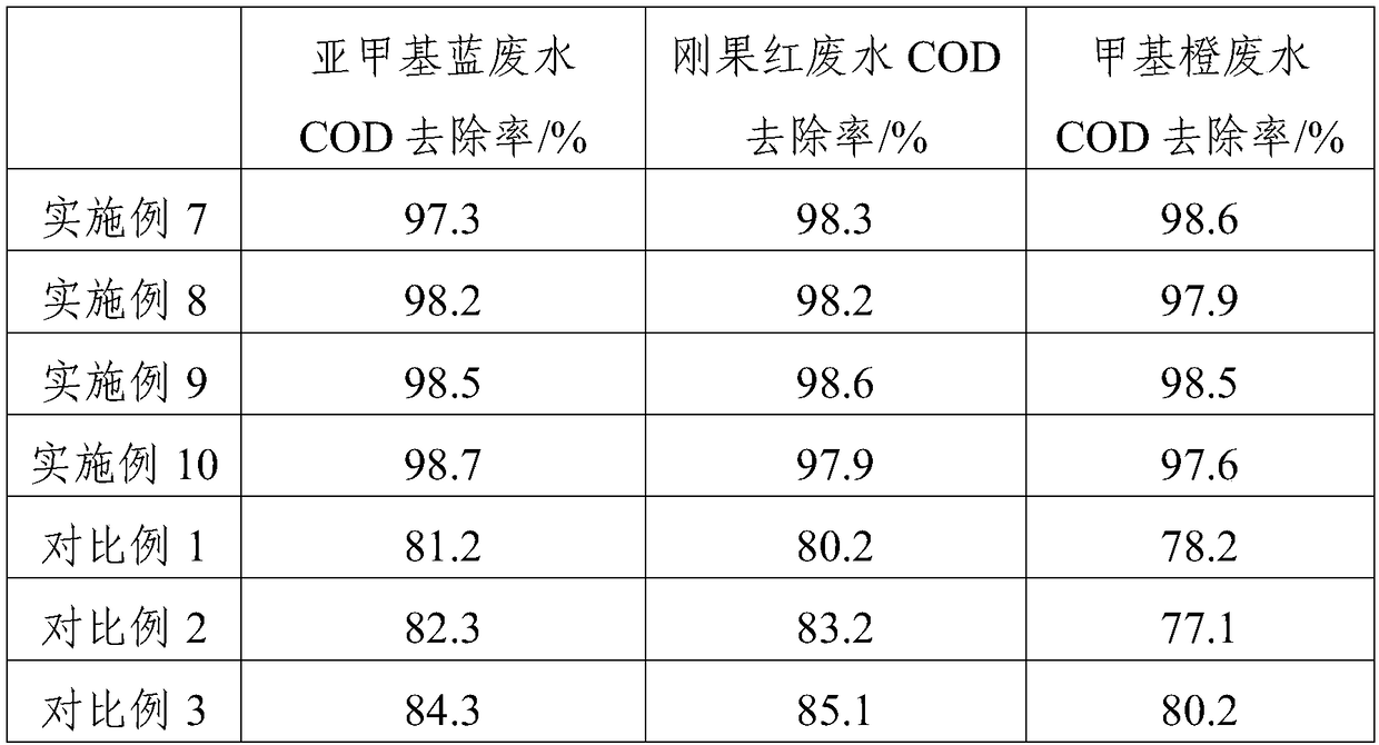 Adsorption/flocculation/photocatalysis composite dye wastewater treatment agent and wastewater treatment method