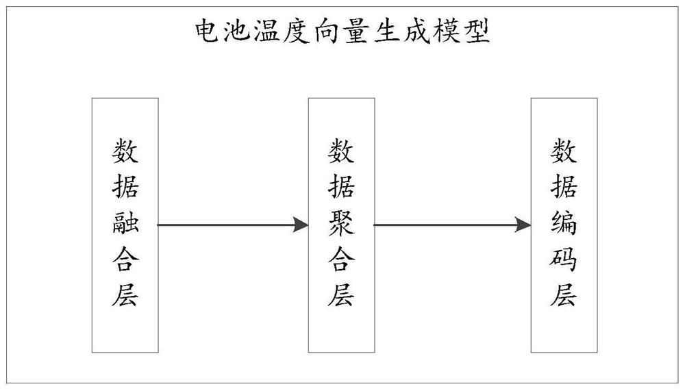 A battery temperature vector generation method and related equipment