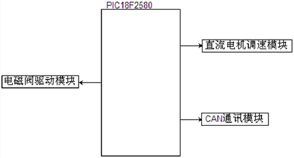 ABS control system based on automobile brake test bed