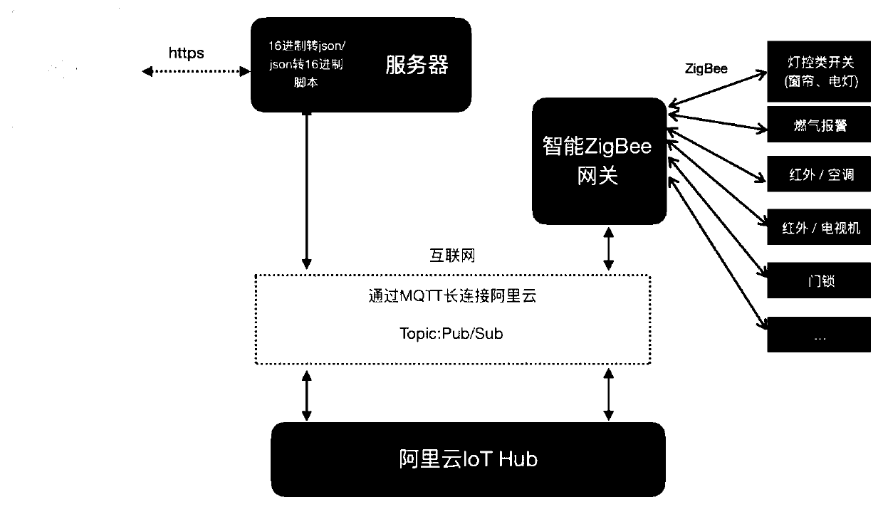 Smart home Internet of Things communication method based on AliCloud IoT Hub platform