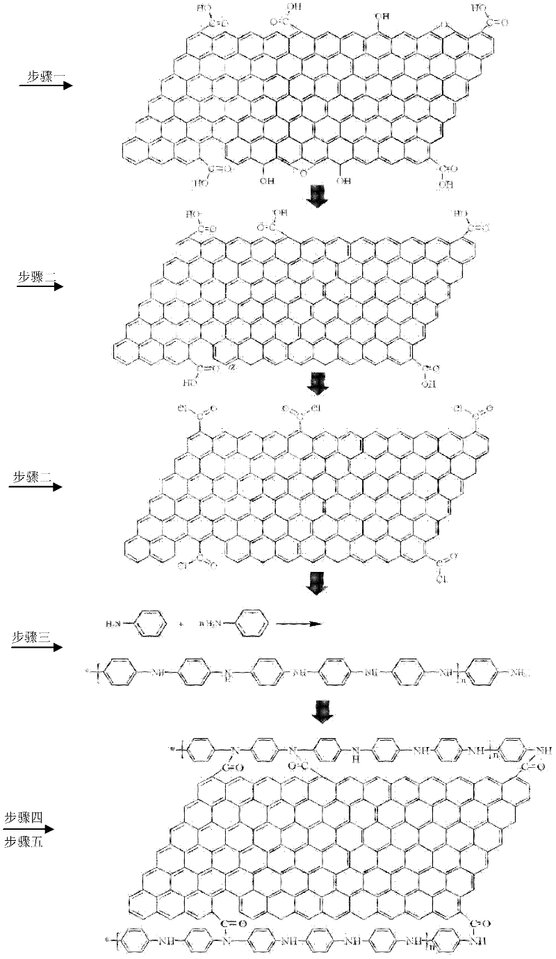 Graphene/polyaniline nano-fiber composite material and preparation method and application in super capacitor thereof