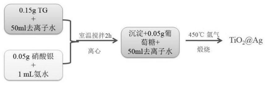 A kind of preparation method of titanium dioxide@silver spherical composite material and its application