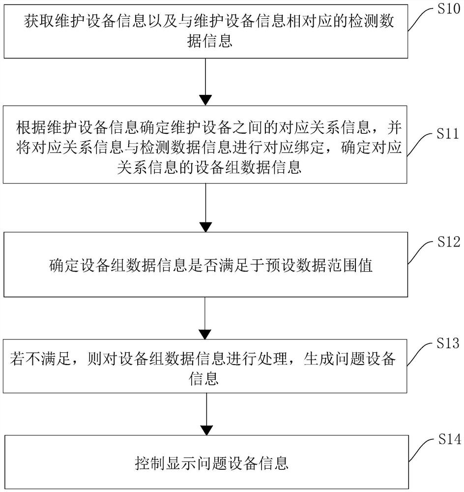 Breeding equipment management method and device, electronic equipment and storage medium