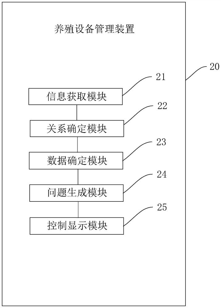 Breeding equipment management method and device, electronic equipment and storage medium