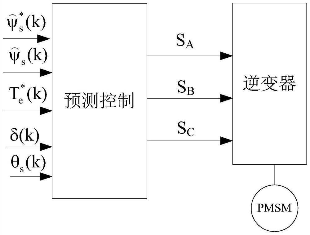 A Simplified Method for Predicting PMSM Direct Torque Control with Seven Basic Voltage Ensemble Models