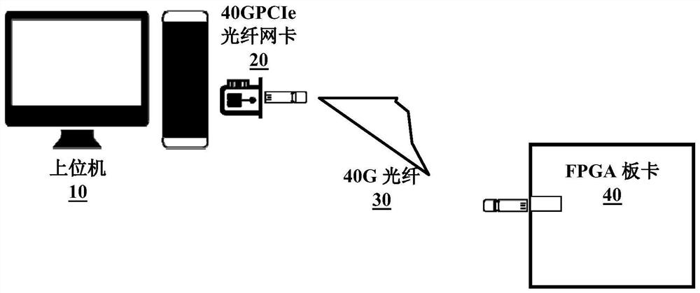 Upper computer and FPGA high-speed data transmission architecture based on UDP protocol and implementation method