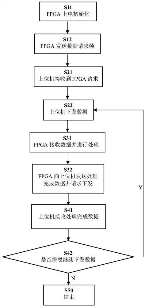 Upper computer and FPGA high-speed data transmission architecture based on UDP protocol and implementation method