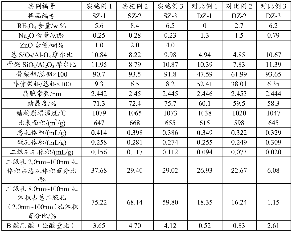 Modified Y-type molecular sieve and preparation method thereof