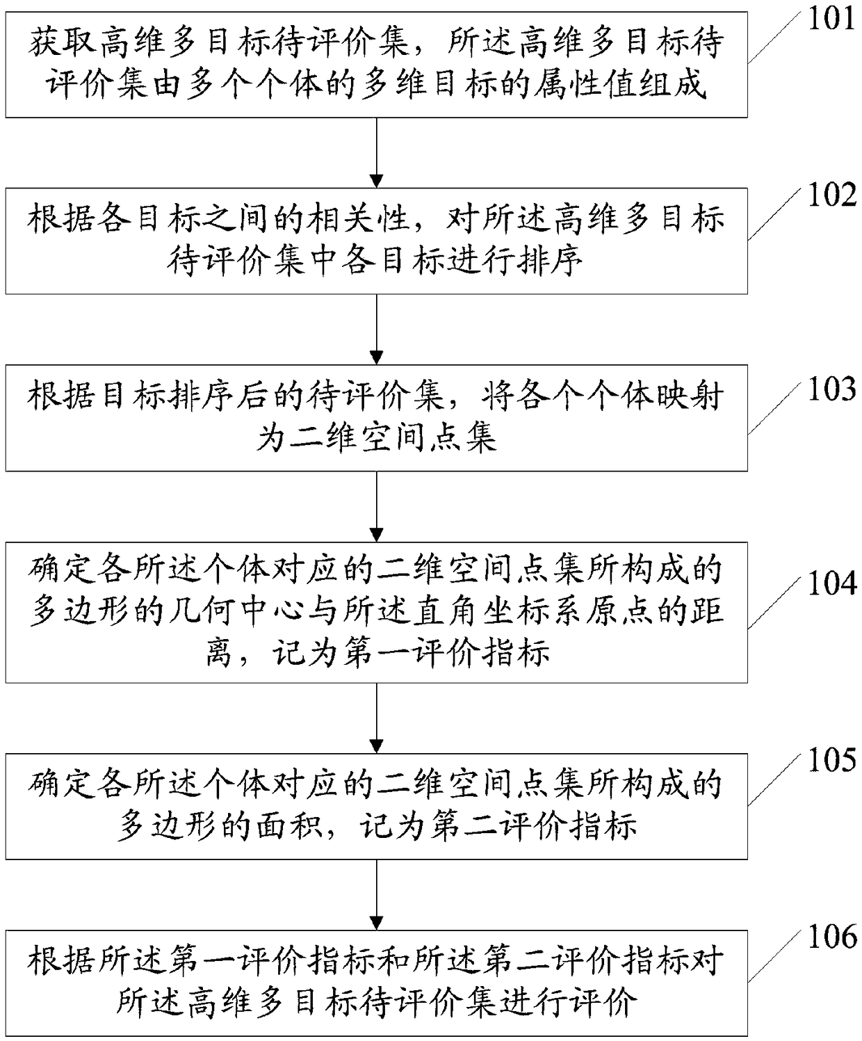 High-dimensional multi-objective evaluation method and system