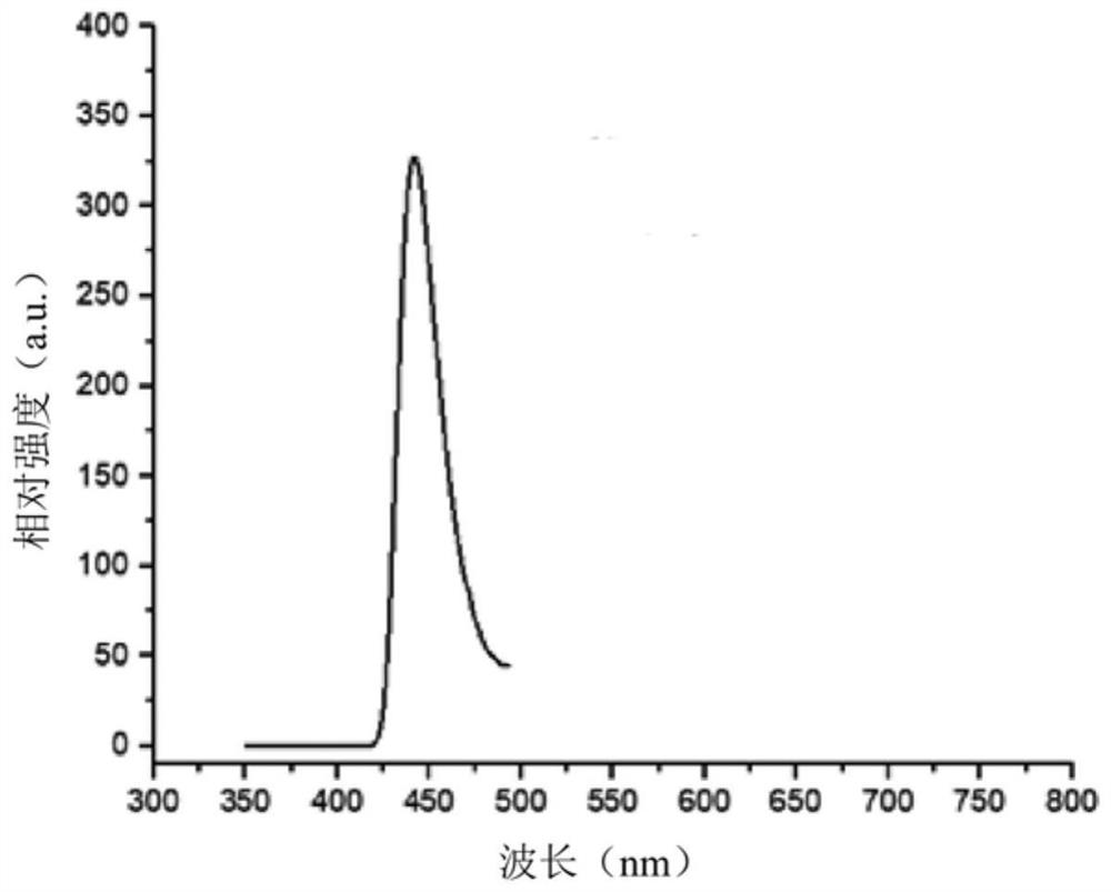 a kind of eu  <sup>2+</sup> Ion-doped high-efficiency blue phosphor, preparation method and application thereof