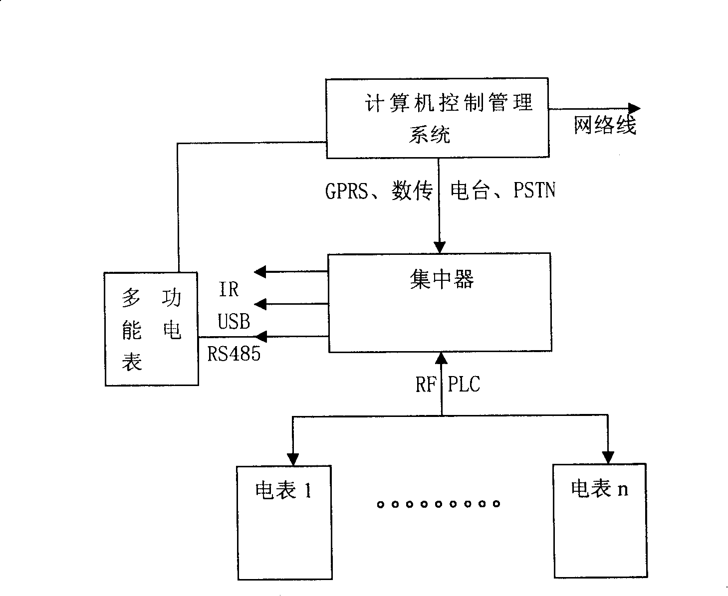 Automatic KWH meter control system