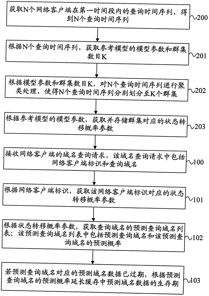 Expired intervention method for domain name data lifetime and recursion server