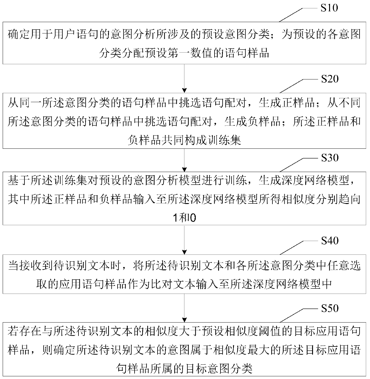 Intention analysis method and device, display terminal and computer readable storage medium