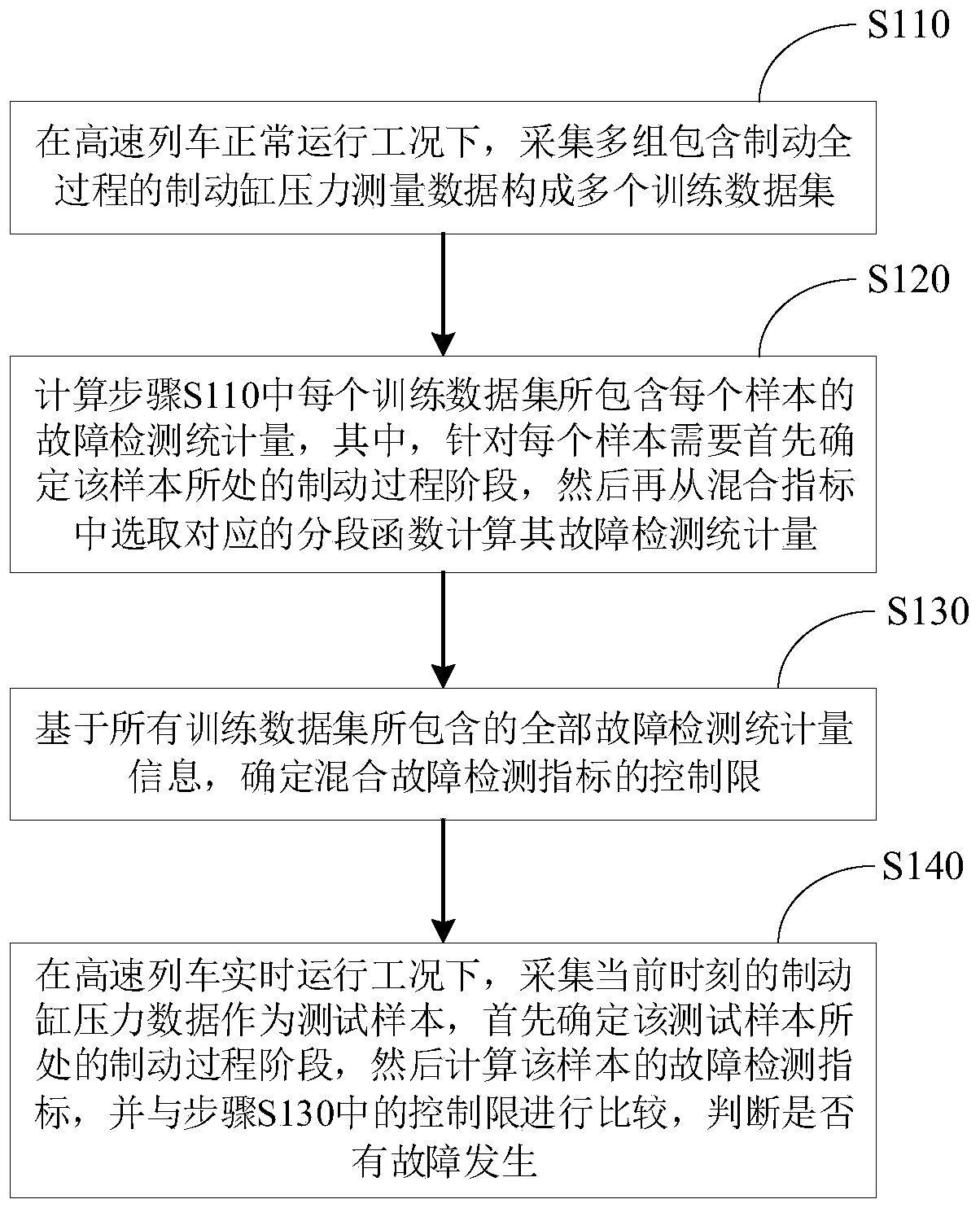 Method for detecting tiny faults of high-speed train air braking system