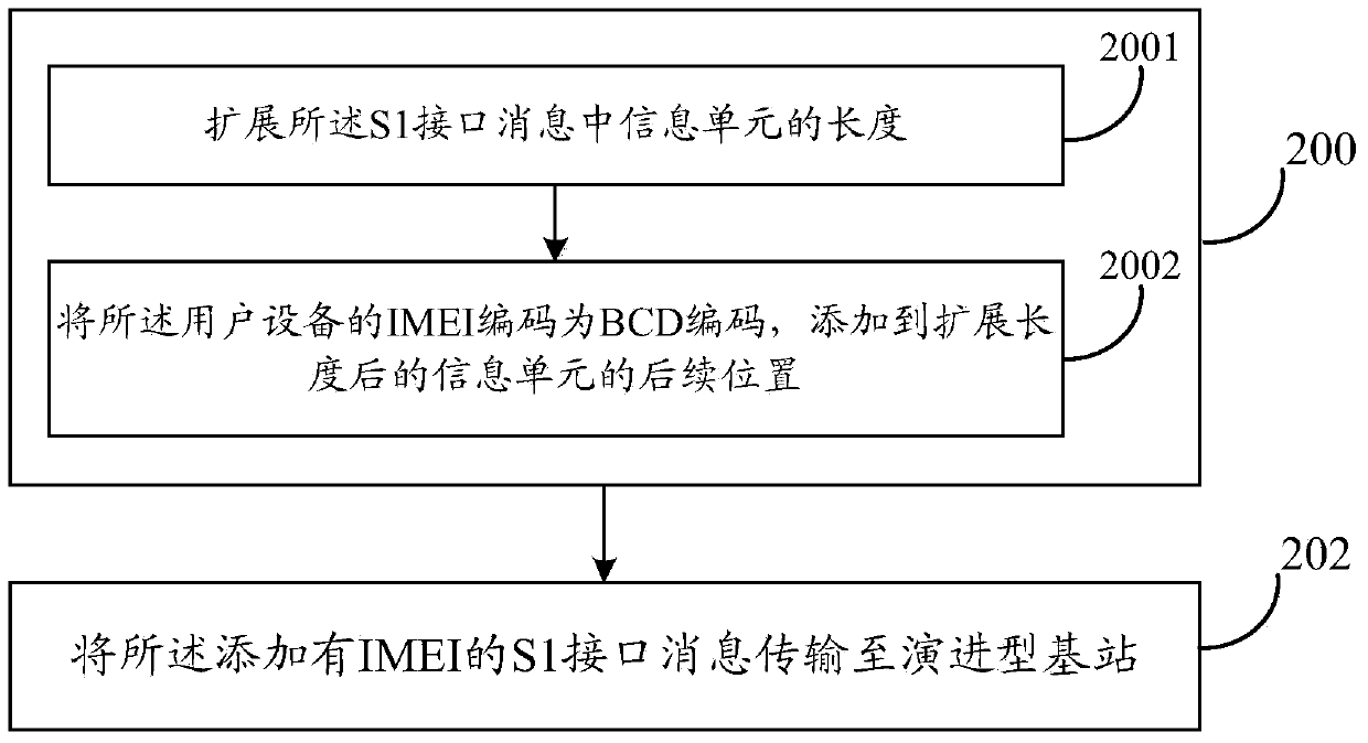 Method and apparatus for transmitting international mobile equipment identity (IMEI)