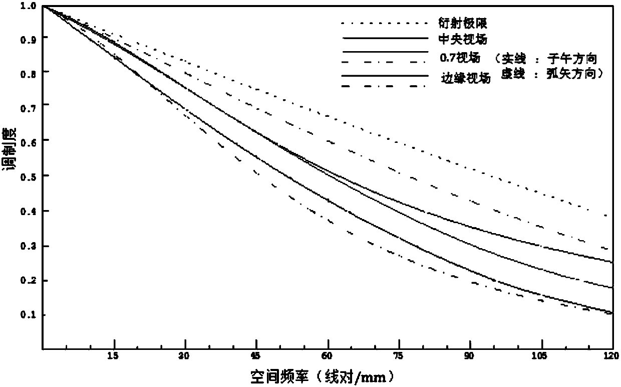 An imaging objective suitable for rgb‑d cameras