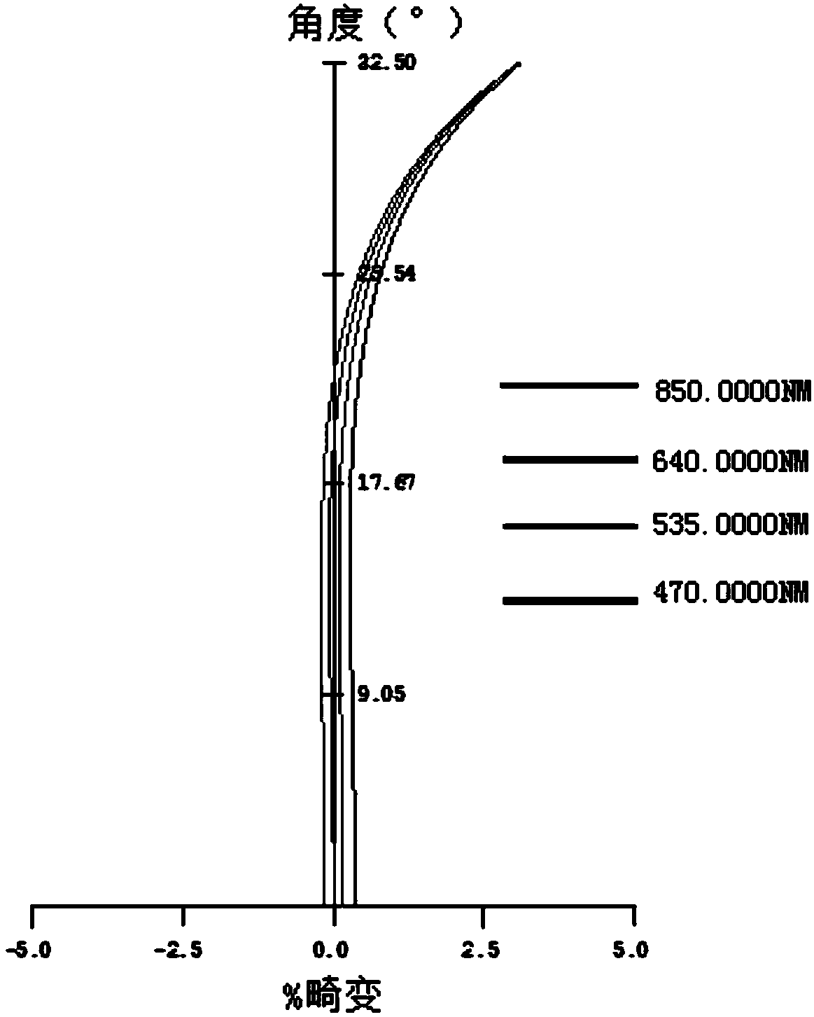 An imaging objective suitable for rgb‑d cameras