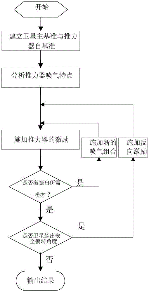 Method using thruster to realize in-orbit solar array modal excitation method