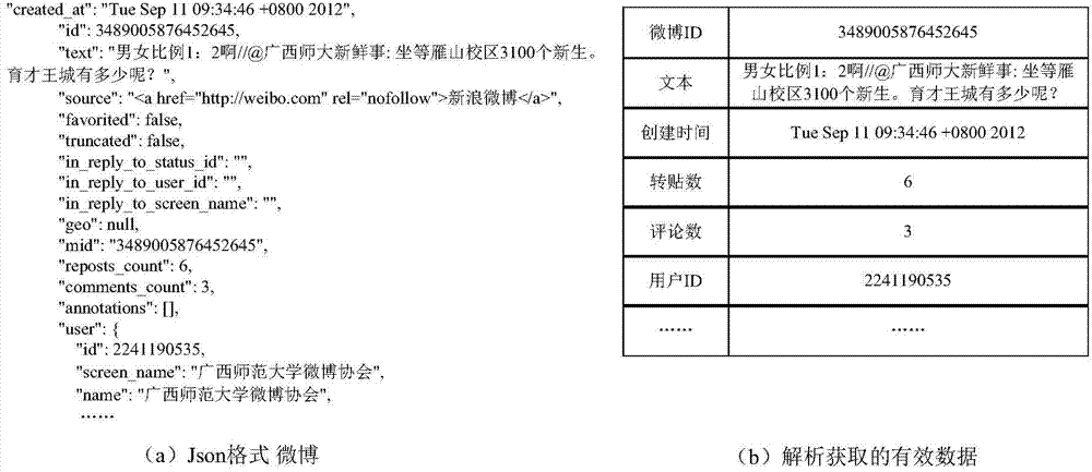 Evidence theory based Chinese microblog credibility evaluation method