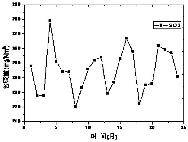 A precise desulfurization method for circulating fluidized bed boiler