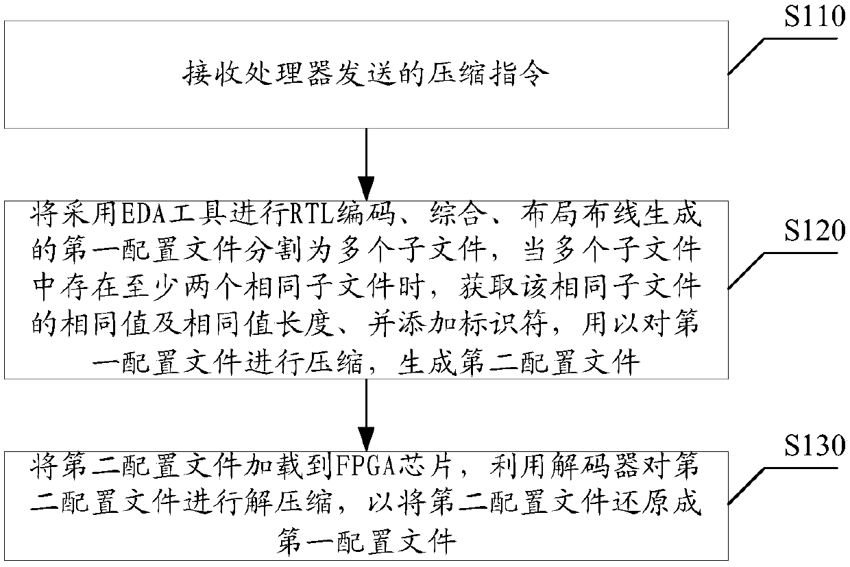 FPGA configuration file loading method and decoder