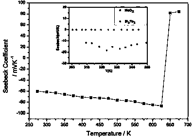 Method for preparing high-seebeck-coefficient tellurium/tellurium oxide nanocomposite with solvothermal