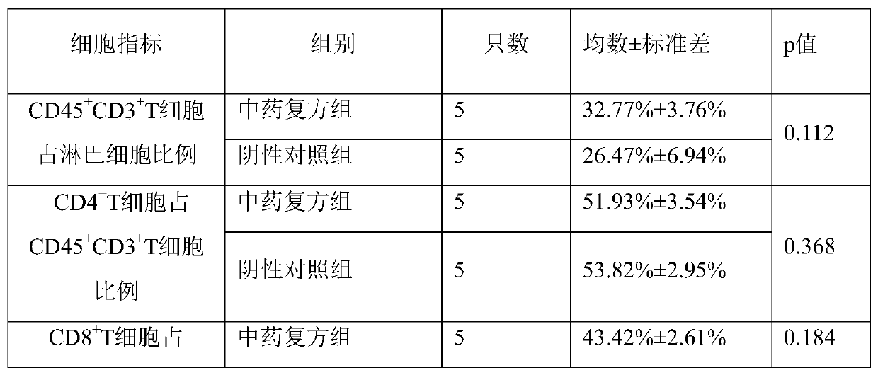 Application of a compound traditional Chinese medicine composition in inhibiting lung metastasis of skin melanoma