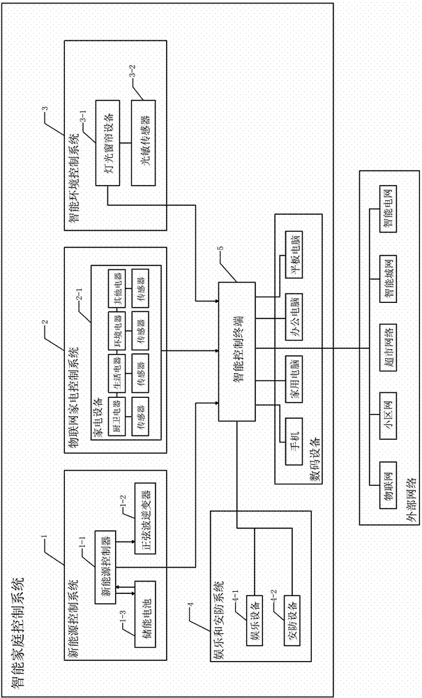 Intelligent home control system and construction method thereof