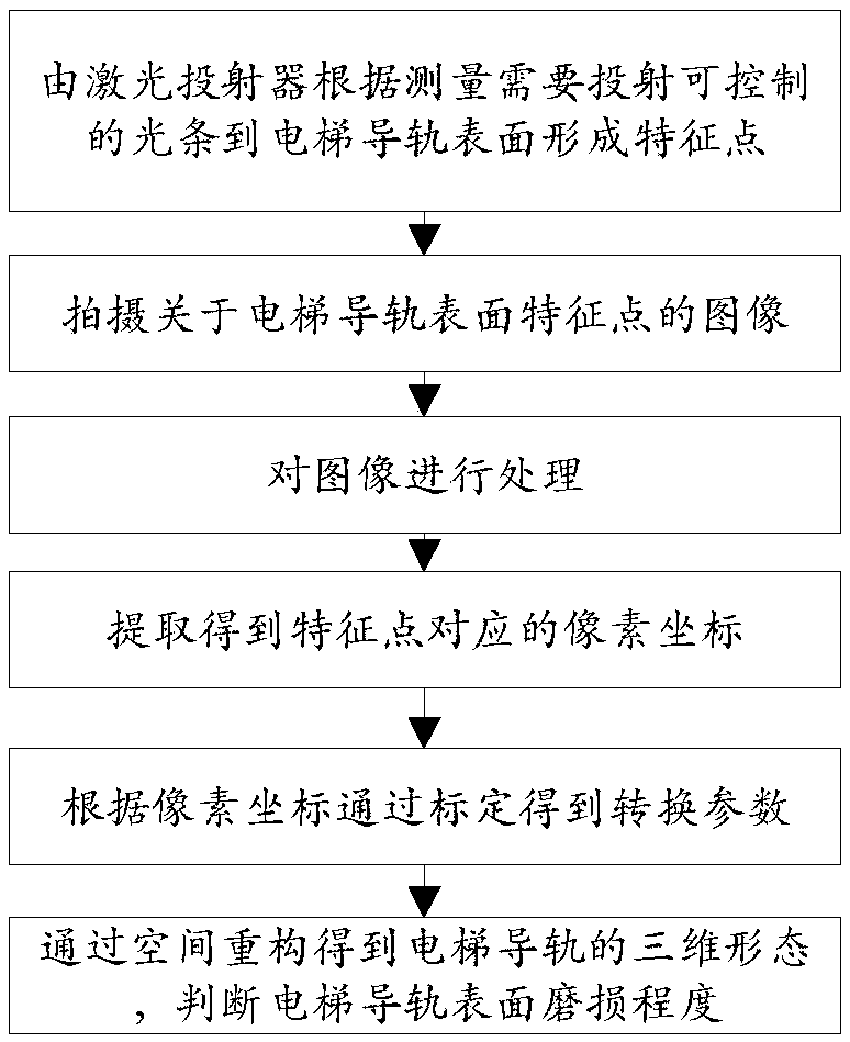 Elevator guide rail surface abrasion degree detection method and device based on computer vision