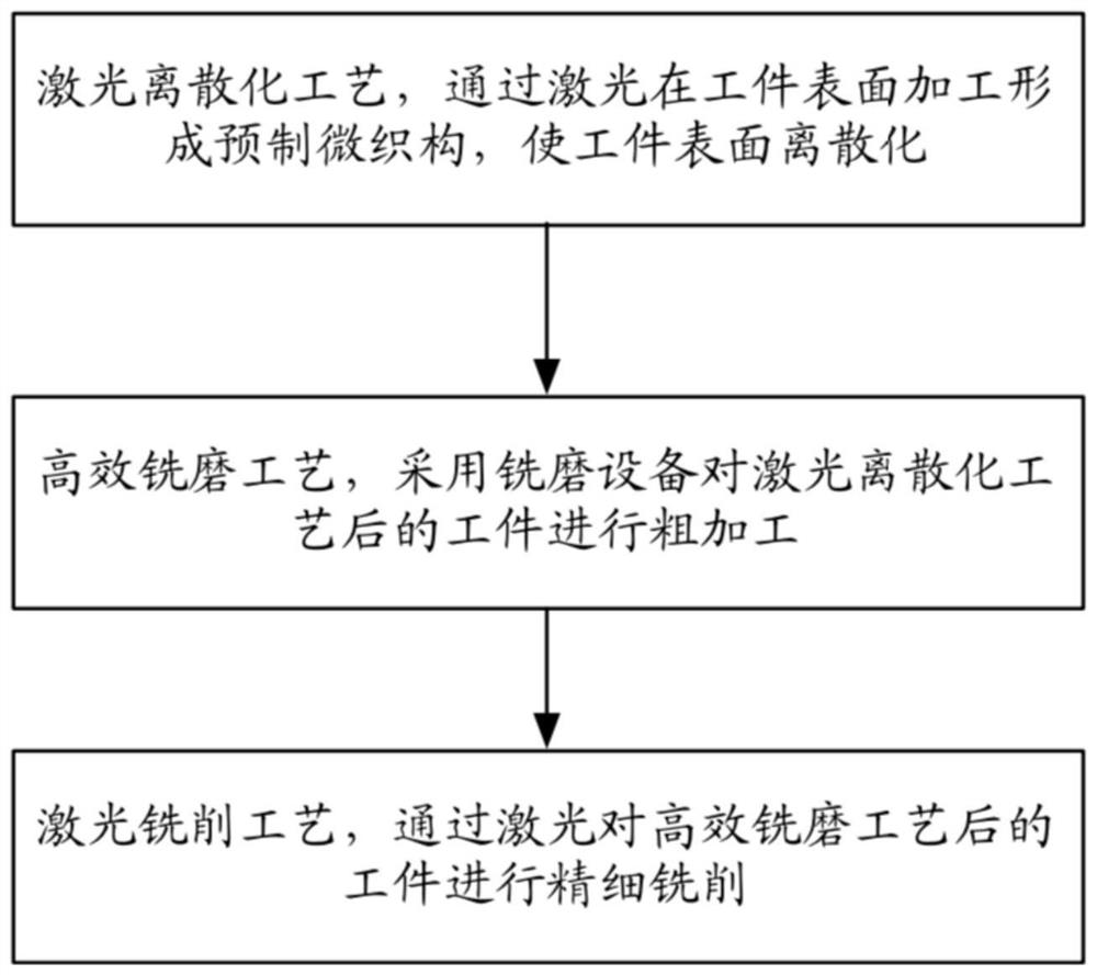 Composite processing method based on laser discretization, high-efficiency milling and laser milling