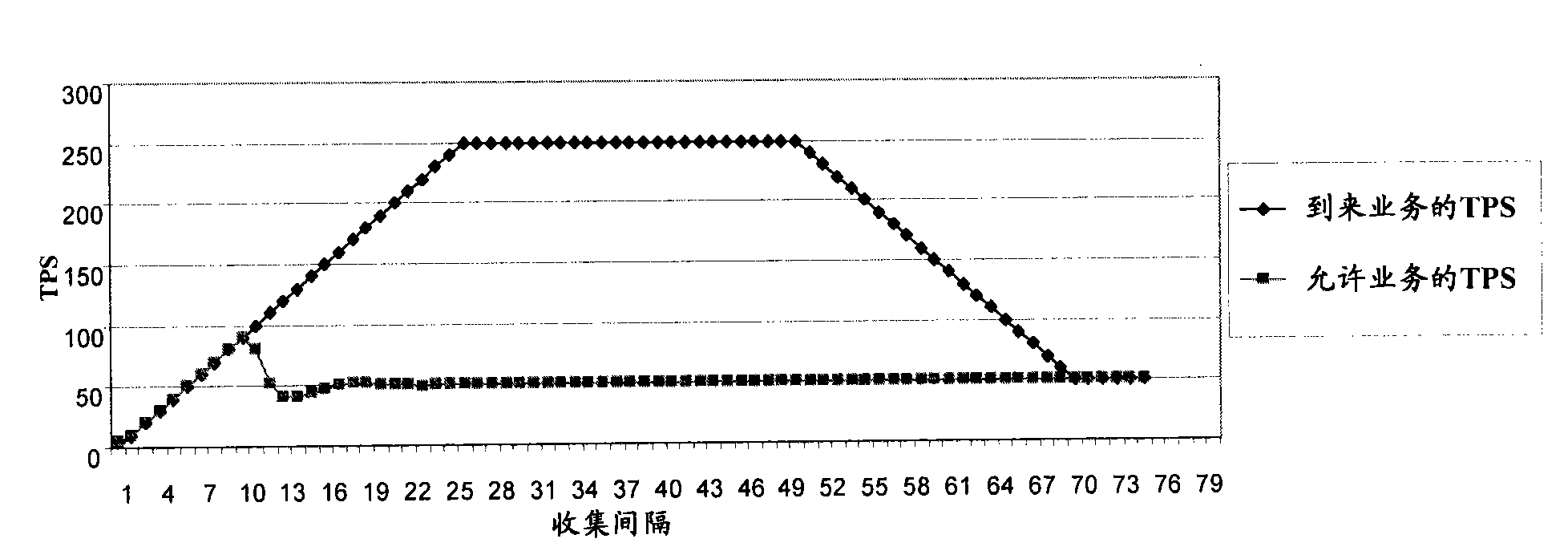 Method and equipment for determining service speed of service gateway access