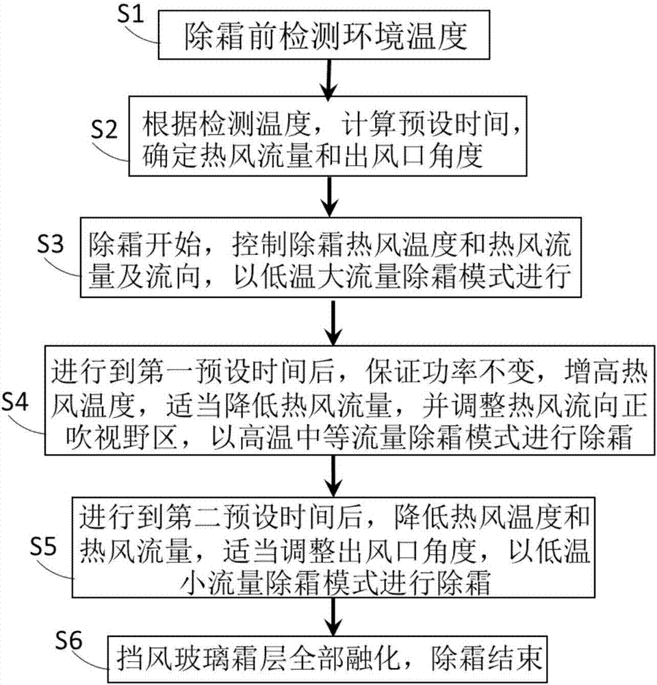 Electric vehicle defrosting control system and control method thereof