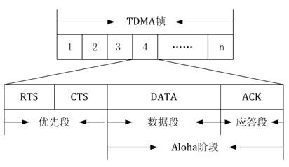 Method for realizing water sound sensor network MAC (Media Access Control) protocol based on ALOHA and TDMA (Time Division Multiple Access)