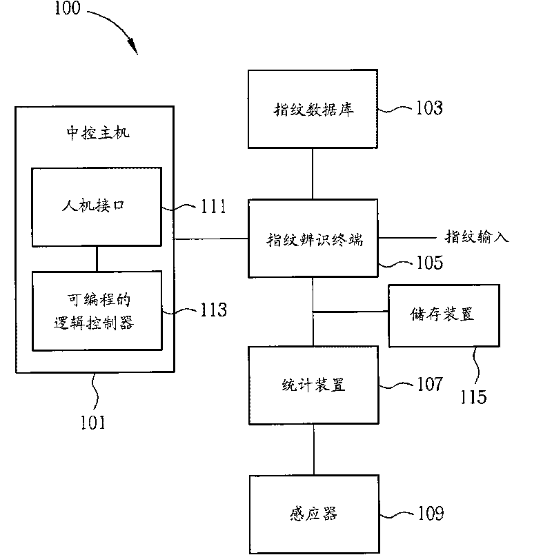 Method for managing and controlling industry safety and related access control system