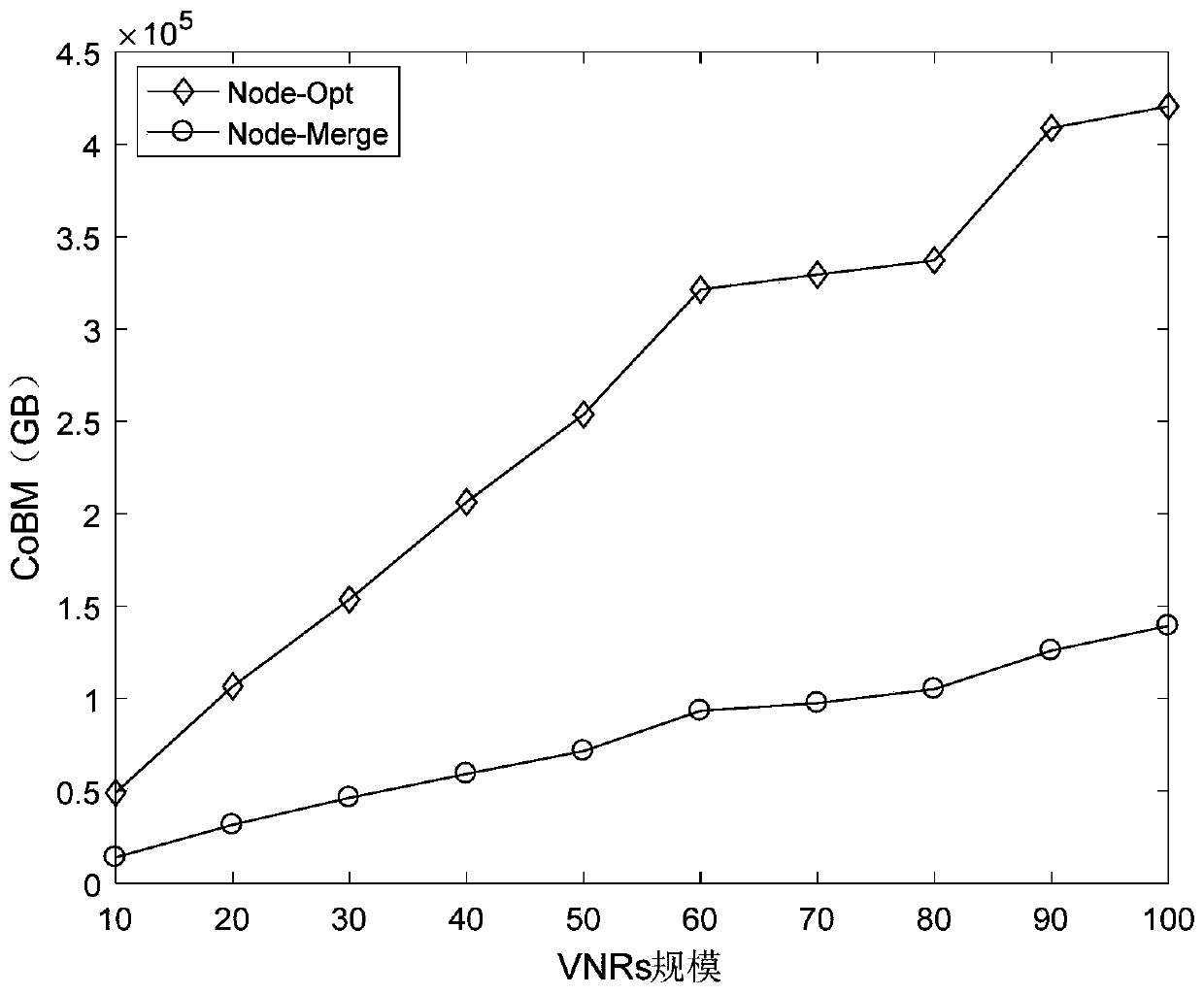 A Virtual Network Mapping Method Based on Optimizing Cost-Benefit Ratio