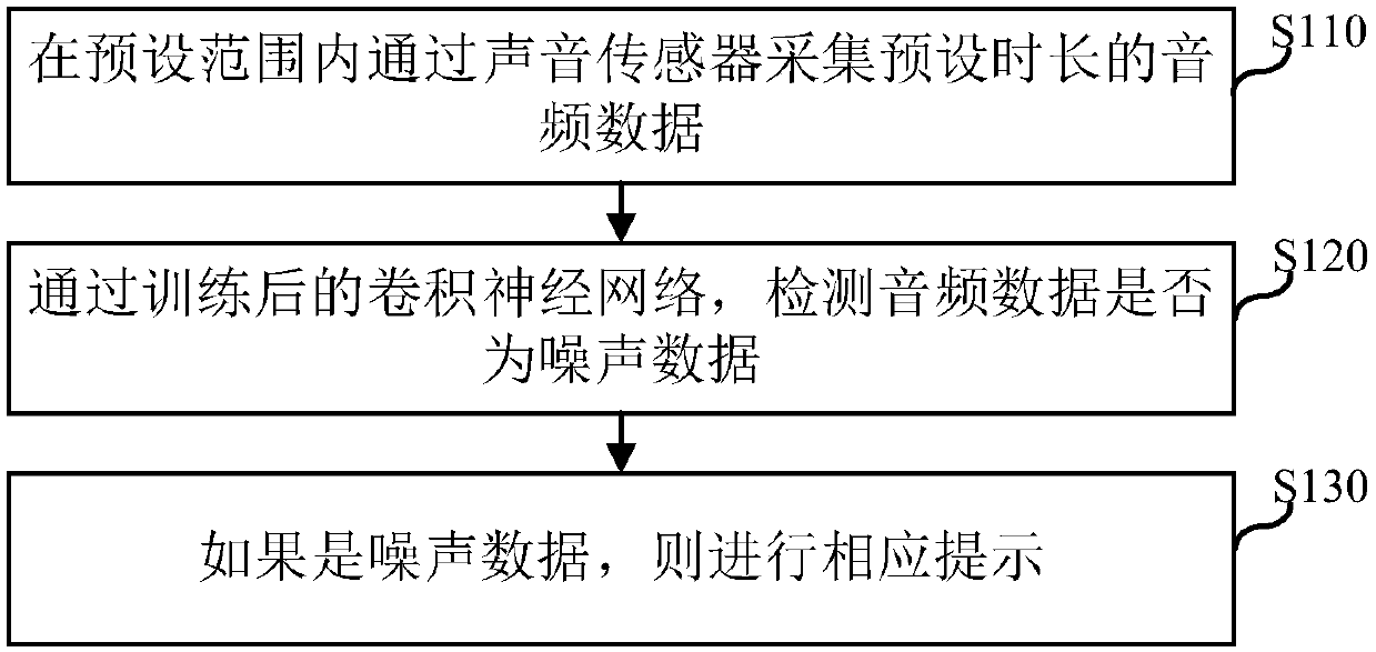 Noise monitoring method, device, electronic equipment and computer readable storage medium