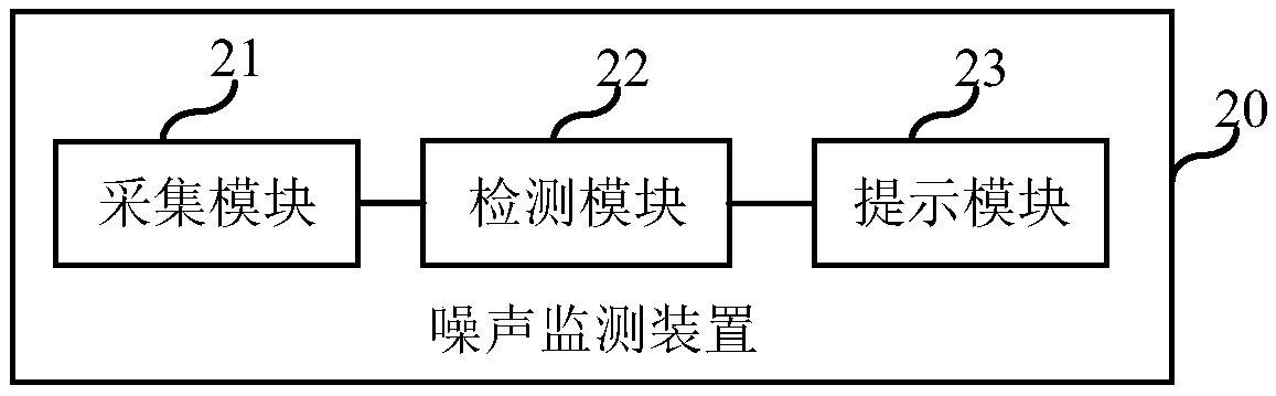 Noise monitoring method, device, electronic equipment and computer readable storage medium